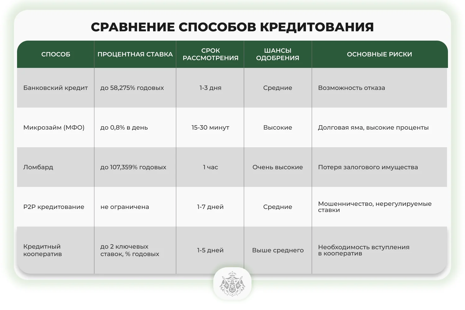 таблица Сравнение способов кредитования