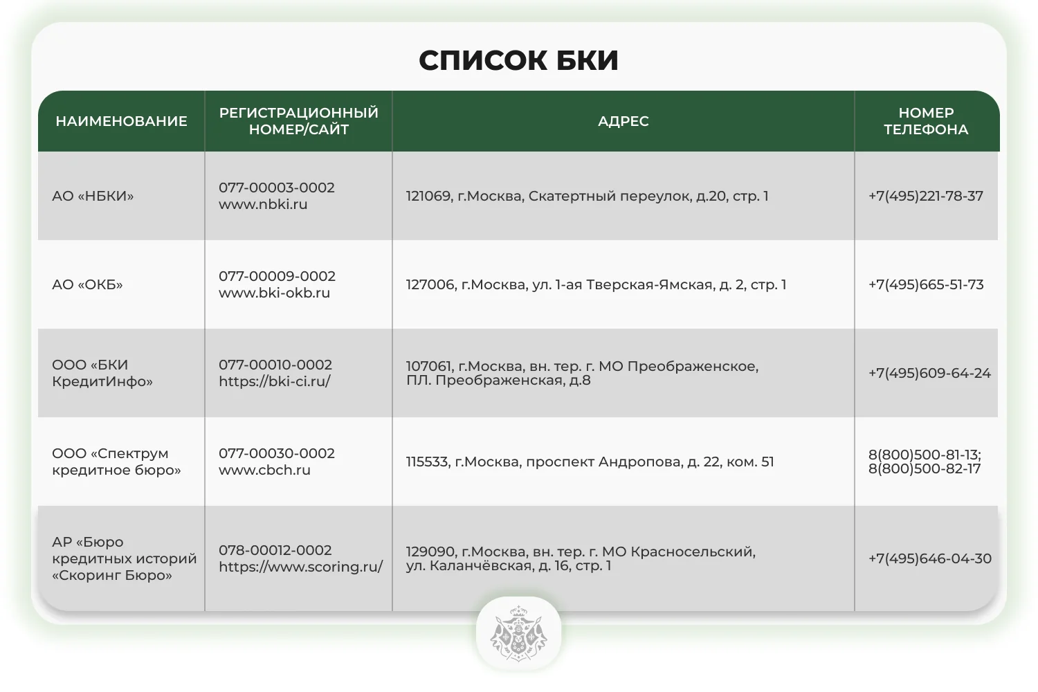 таблица Список БКИ