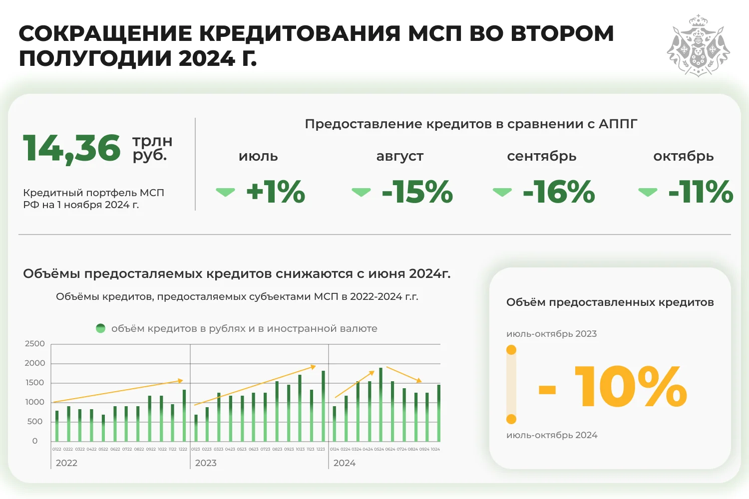 Сокращение кредитования МСП во втором полугодии 2024 г.