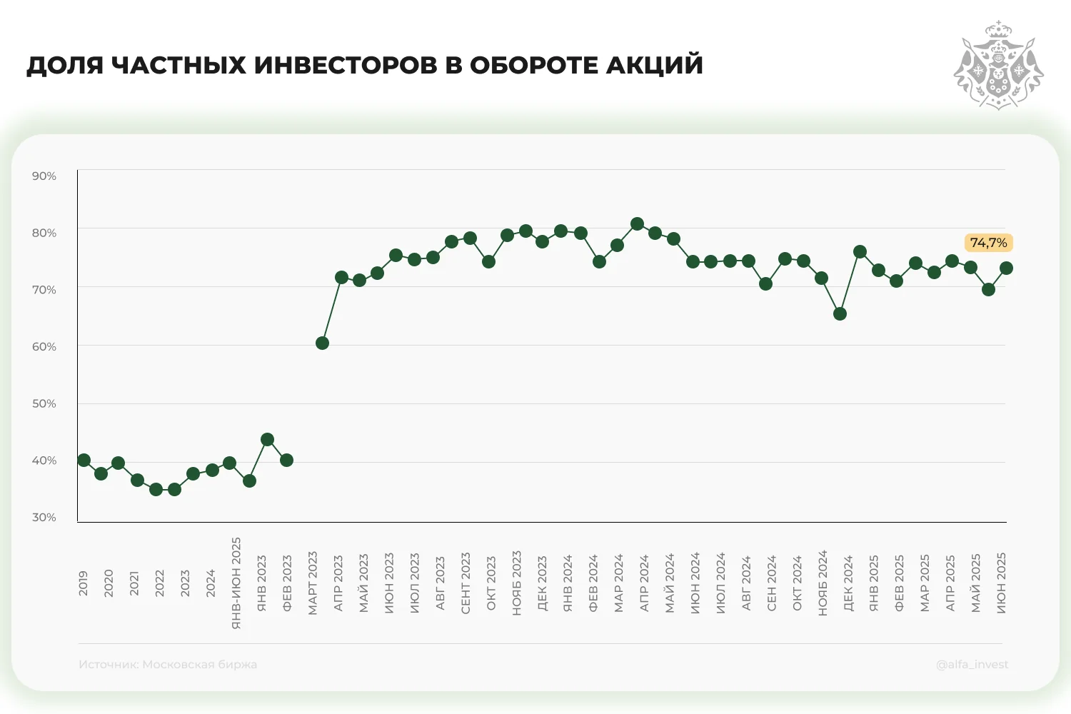 график Доля частных инвесторов в обороте акций