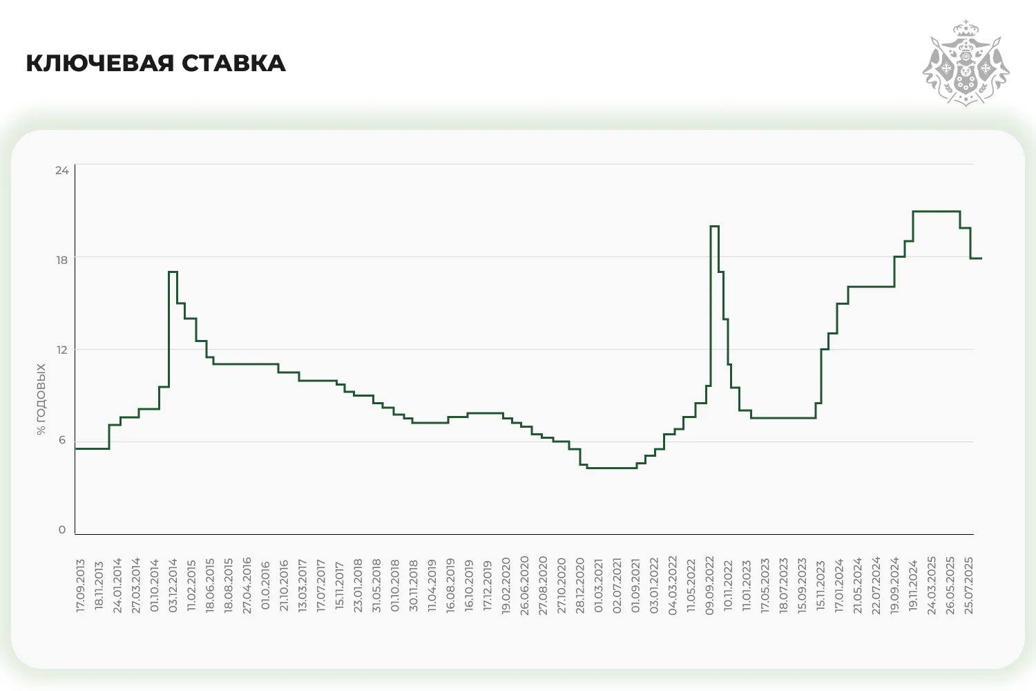 график Ключевая ставка