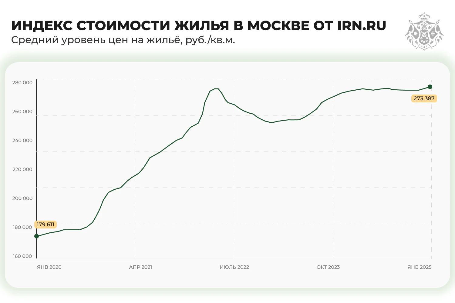 график Индекс стоимости жилья в Москве от IRN.RU