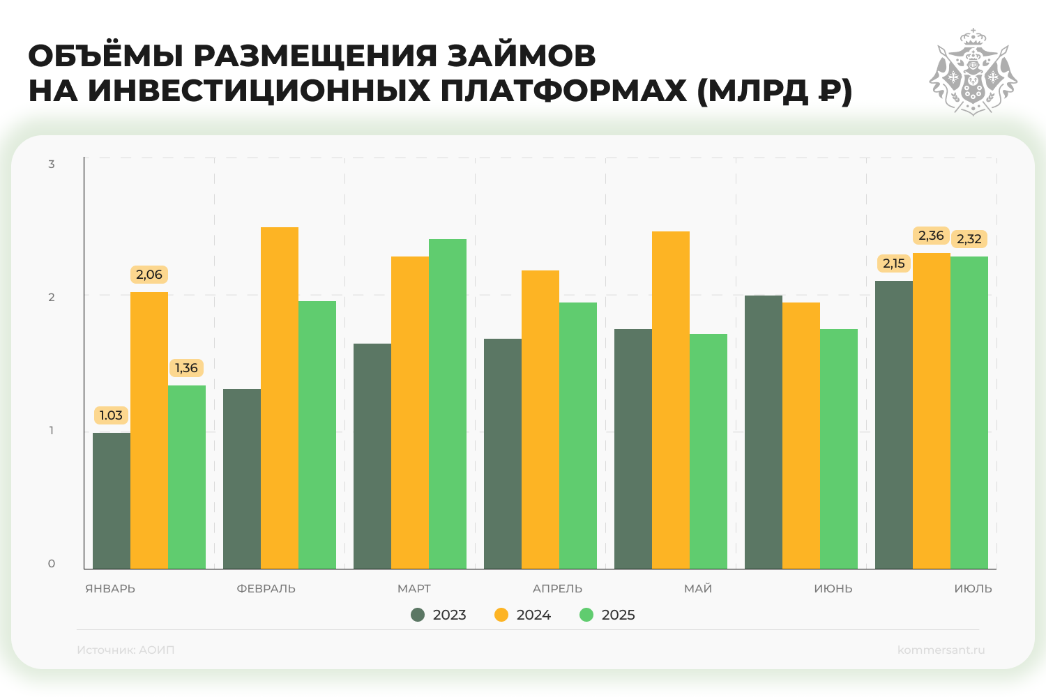 график — Объёмы размещения займов на инвестиционных платформах (млрд ₽)