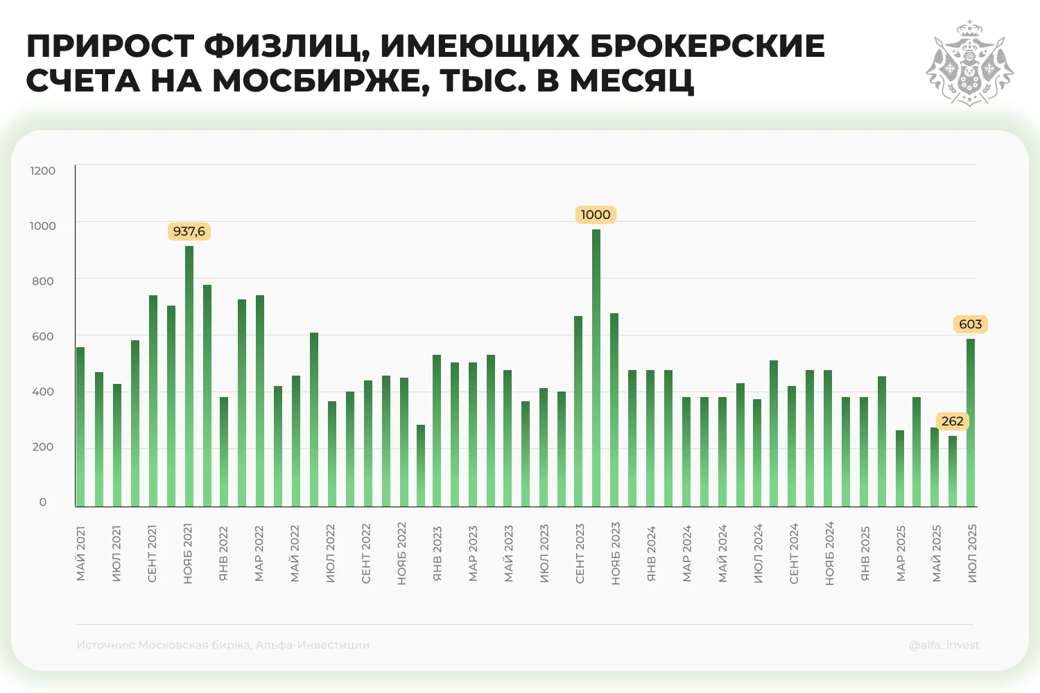 Прирост физлиц, имеющих брокерские счета на мосбирже, тыс. в месяц