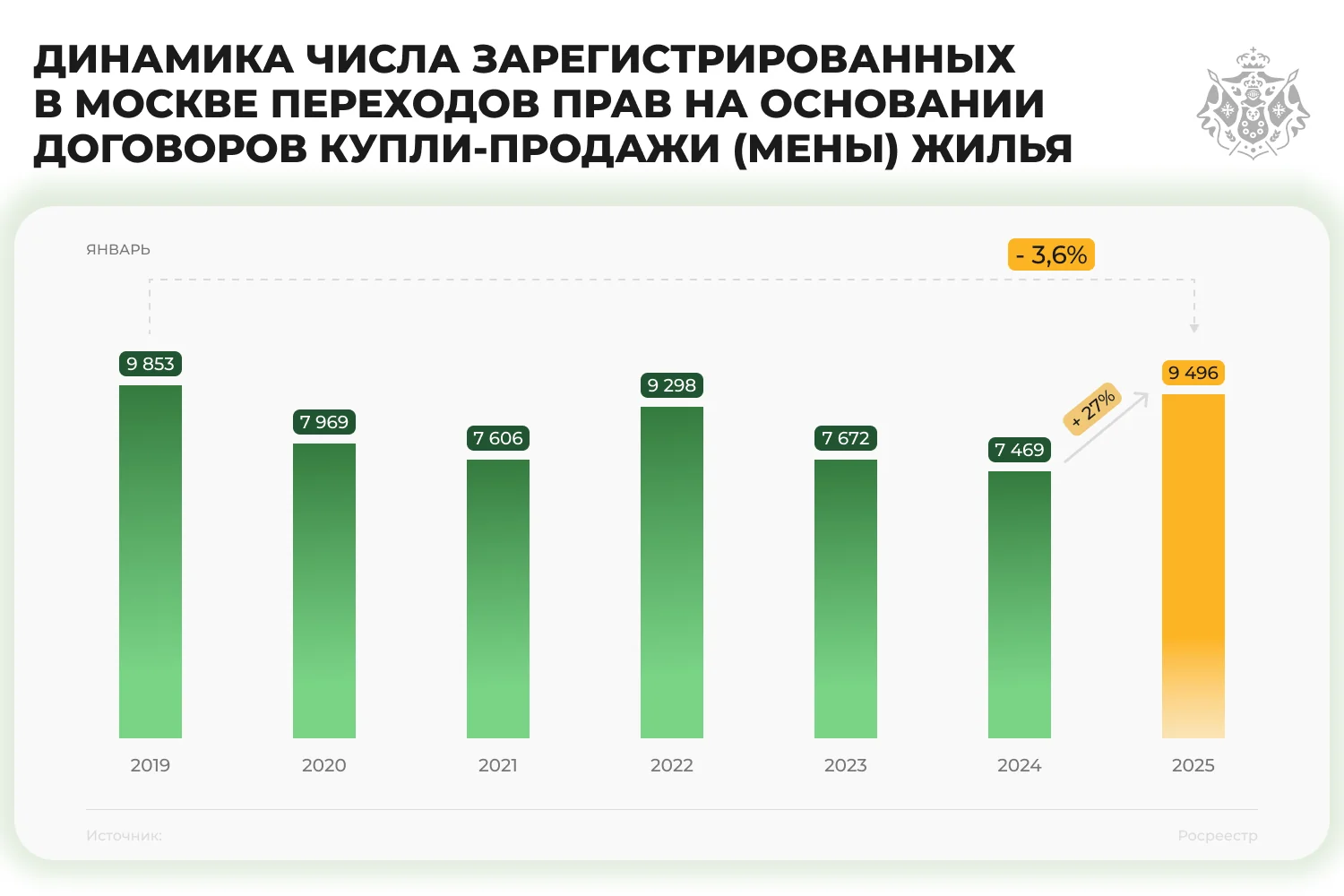 график - Динамика числа зарегистрированных в Москве переходов прав на основании договоров купли-продажи (мены) жилья