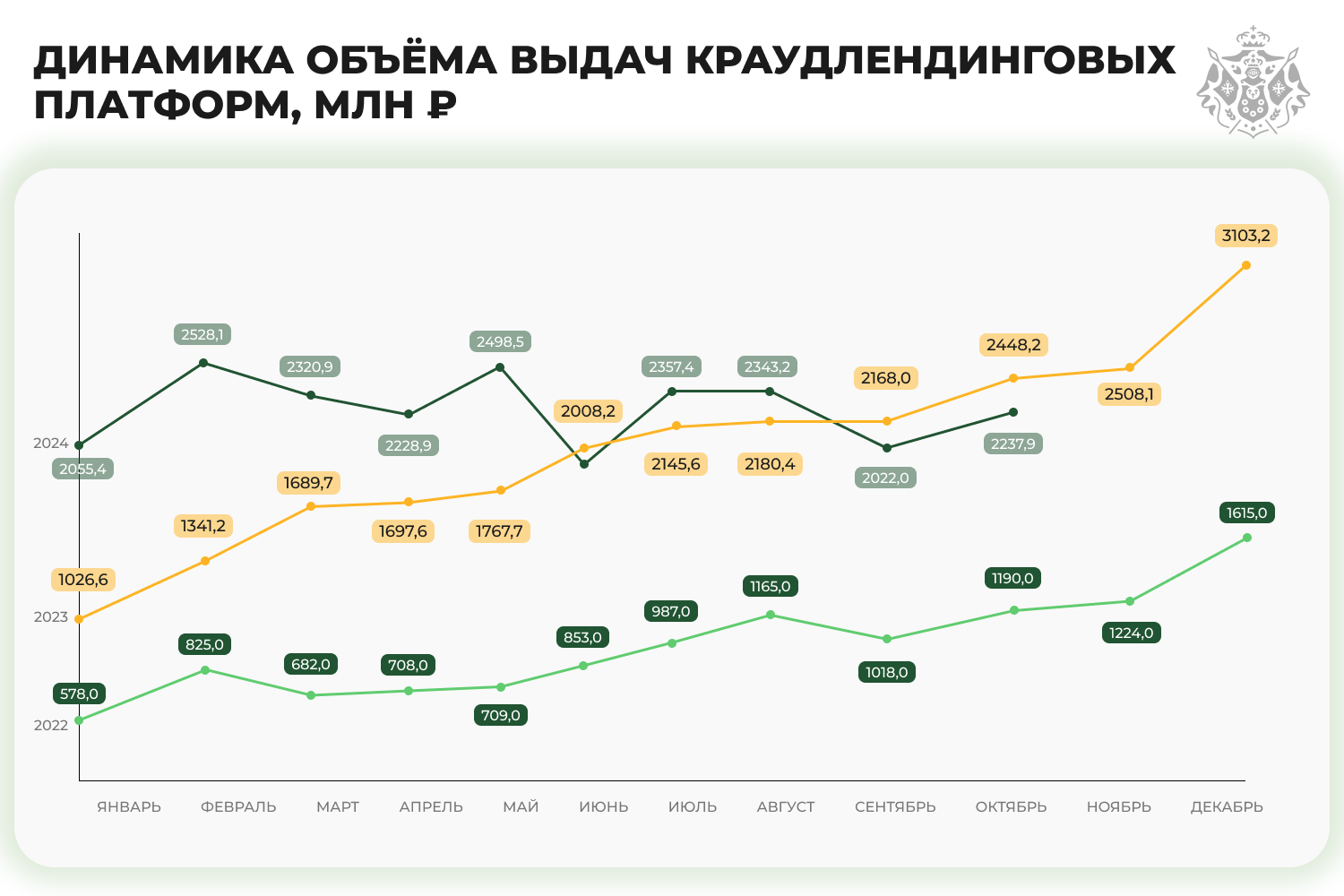 график Динамика объёма выдач краудлендинговых платформ, млн ₽