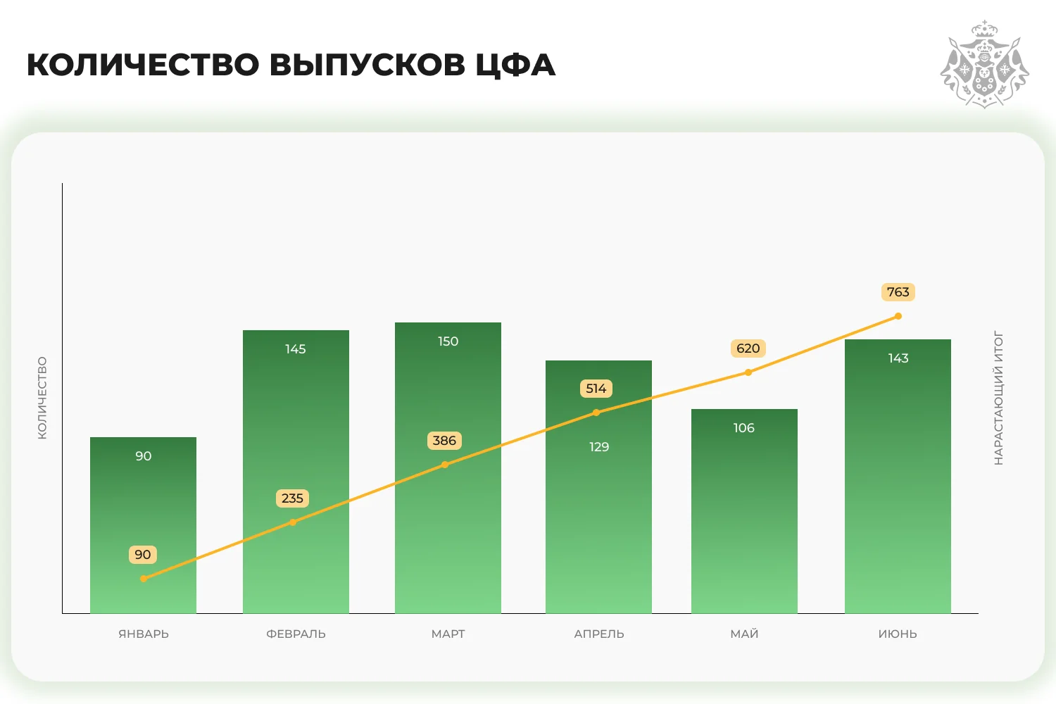 график Количество выпусков цфа