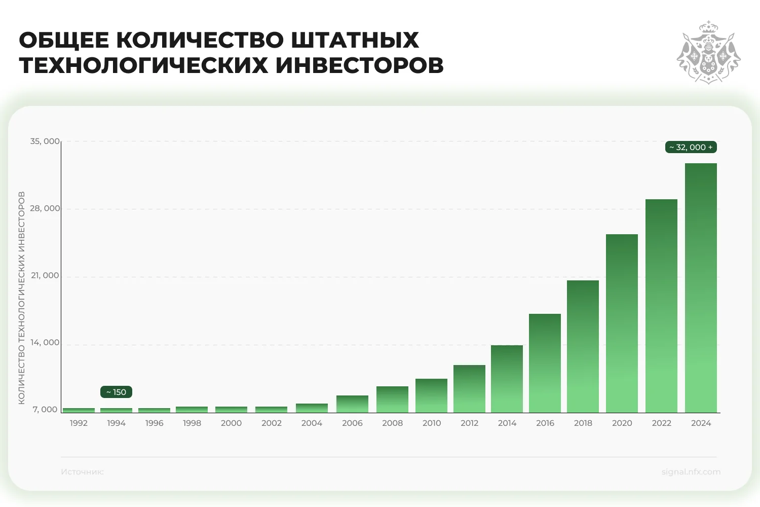 график - Общее количество штатных технологических инвесторов