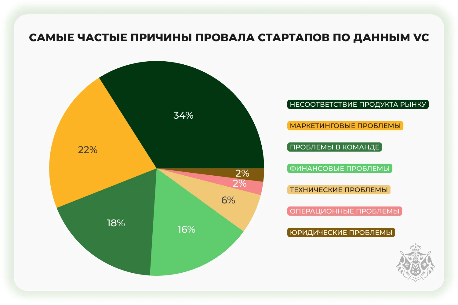 Самые частые причины провала стартапов по данным VC
