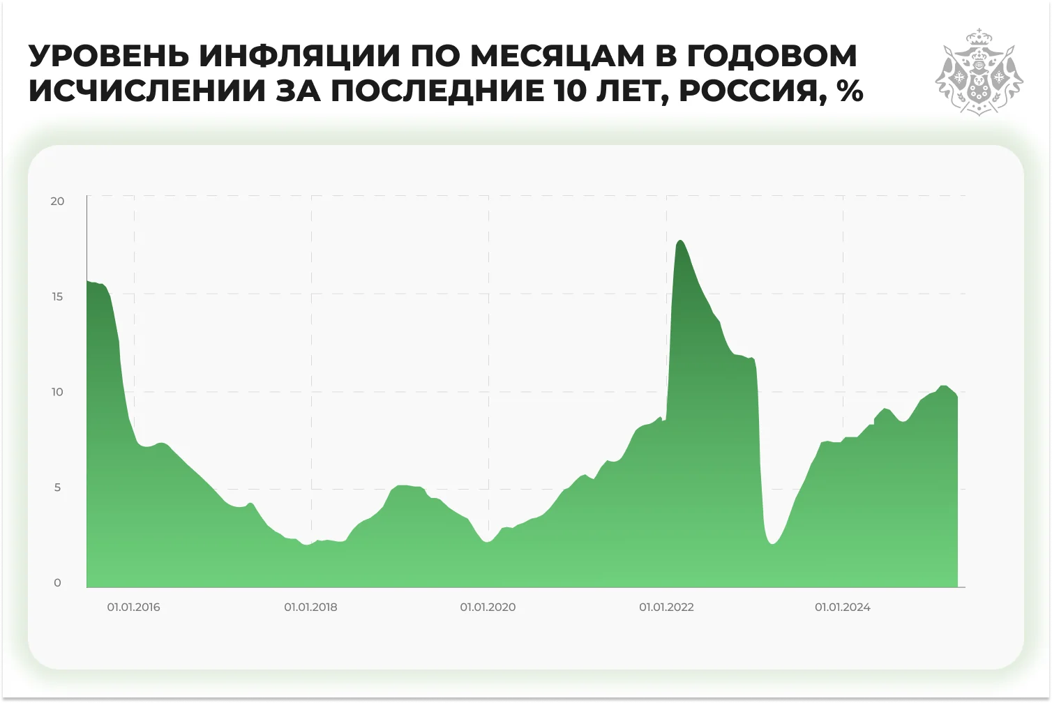 график - Уровень инфляции по месяцам в годовом исчислении за последние 10 лет, Россия, %