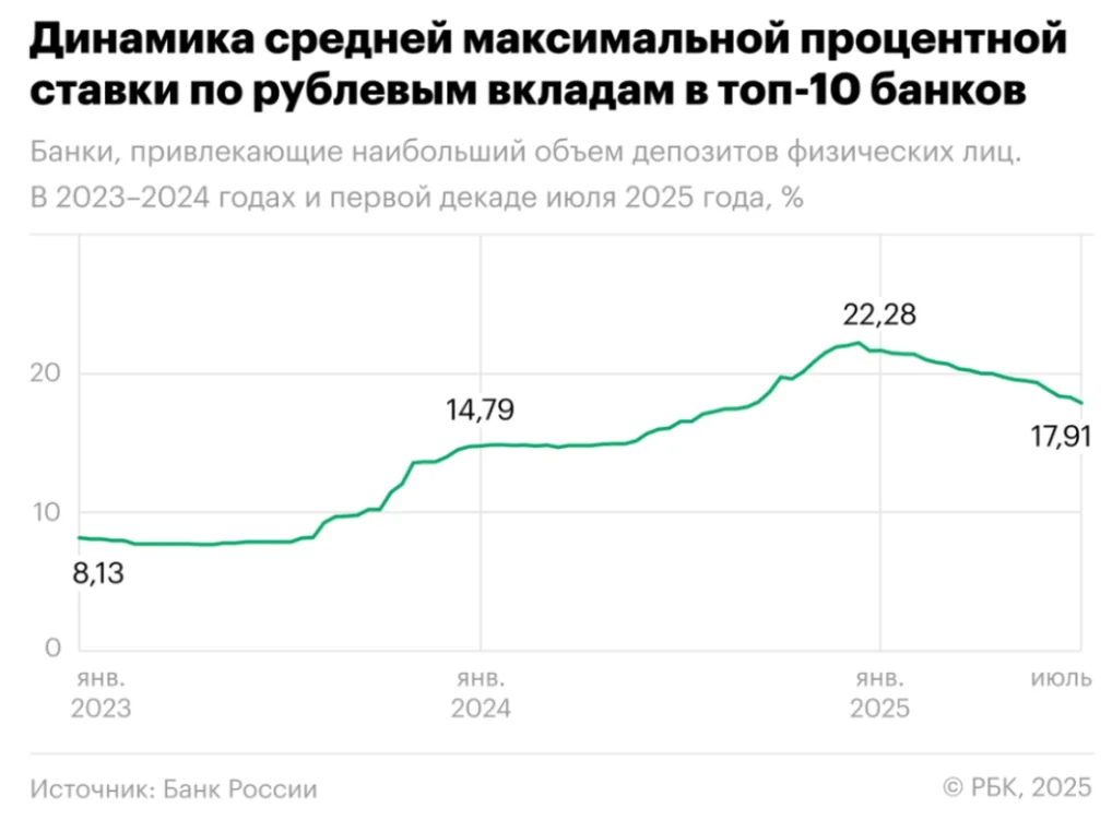 динамика средней максимальной процентной ставки по рублевым вкладам