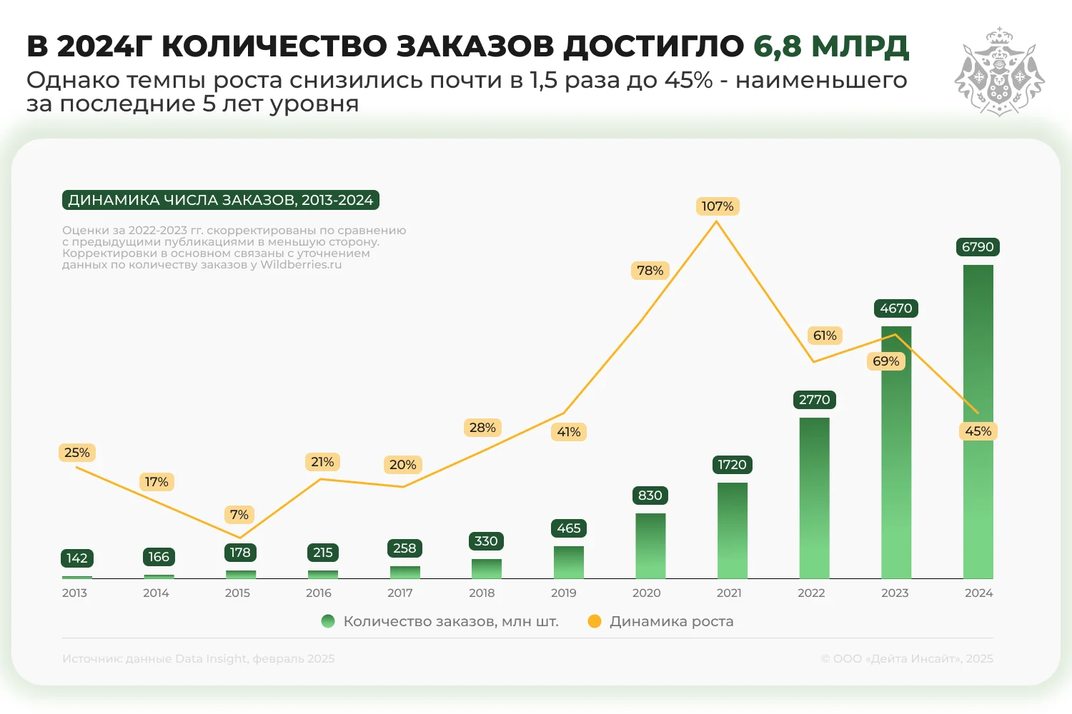 график - Динамика числа заказов, 2013-2024