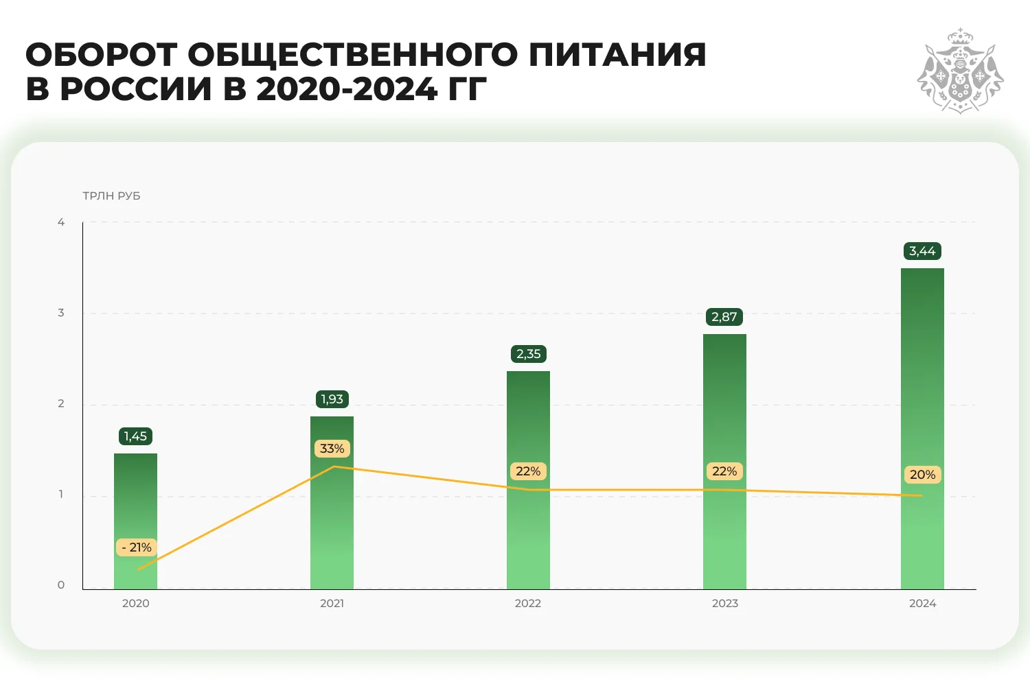 график - Оборот общественного питания в России в 2020-2024 гг