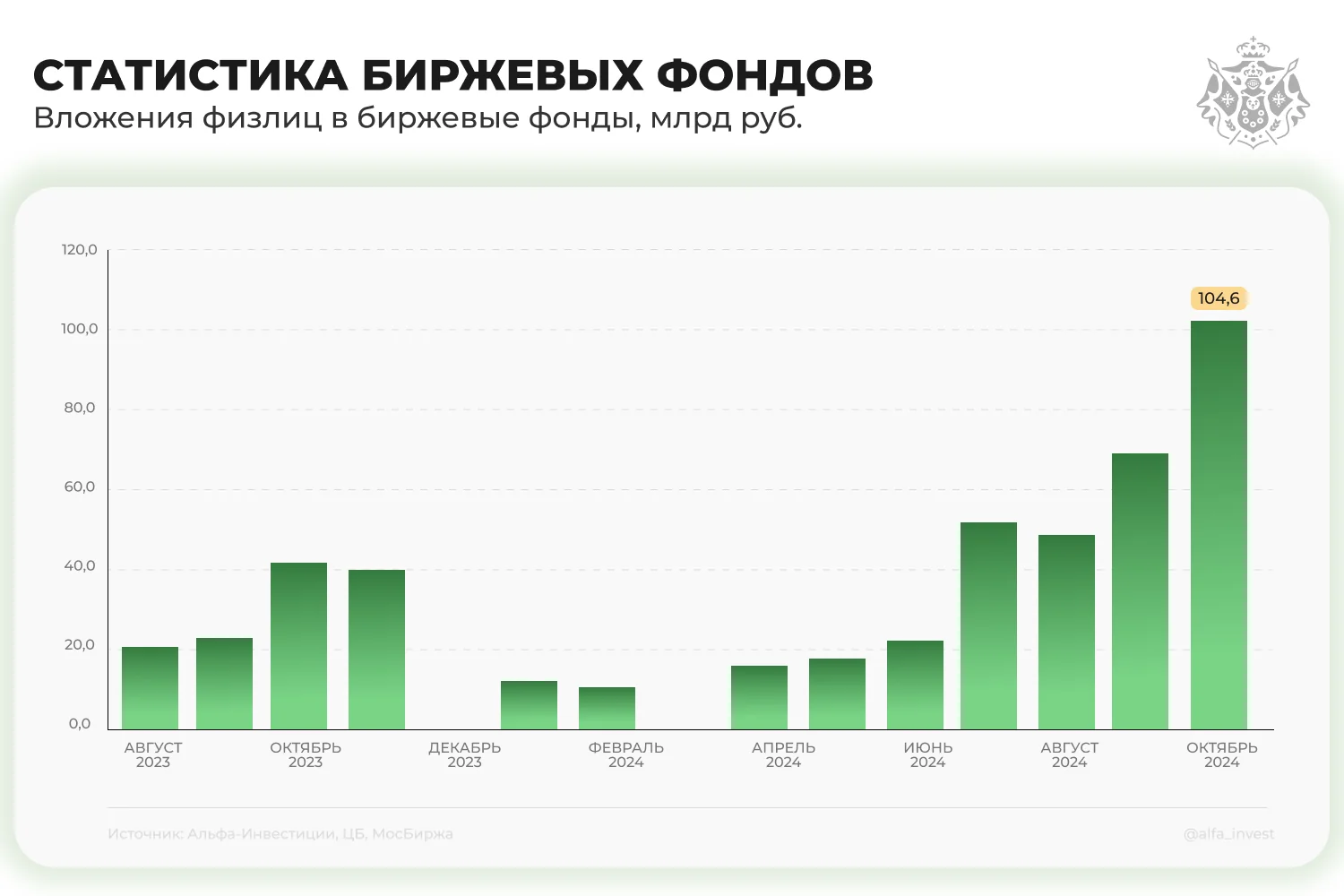 график - Статистика биржевых фондов