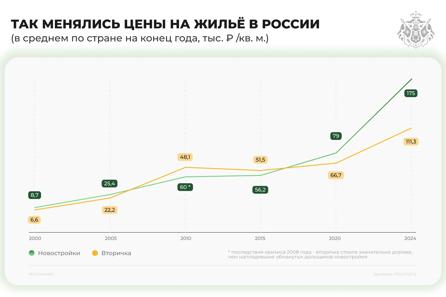 график - Изменение цен на жильё в России