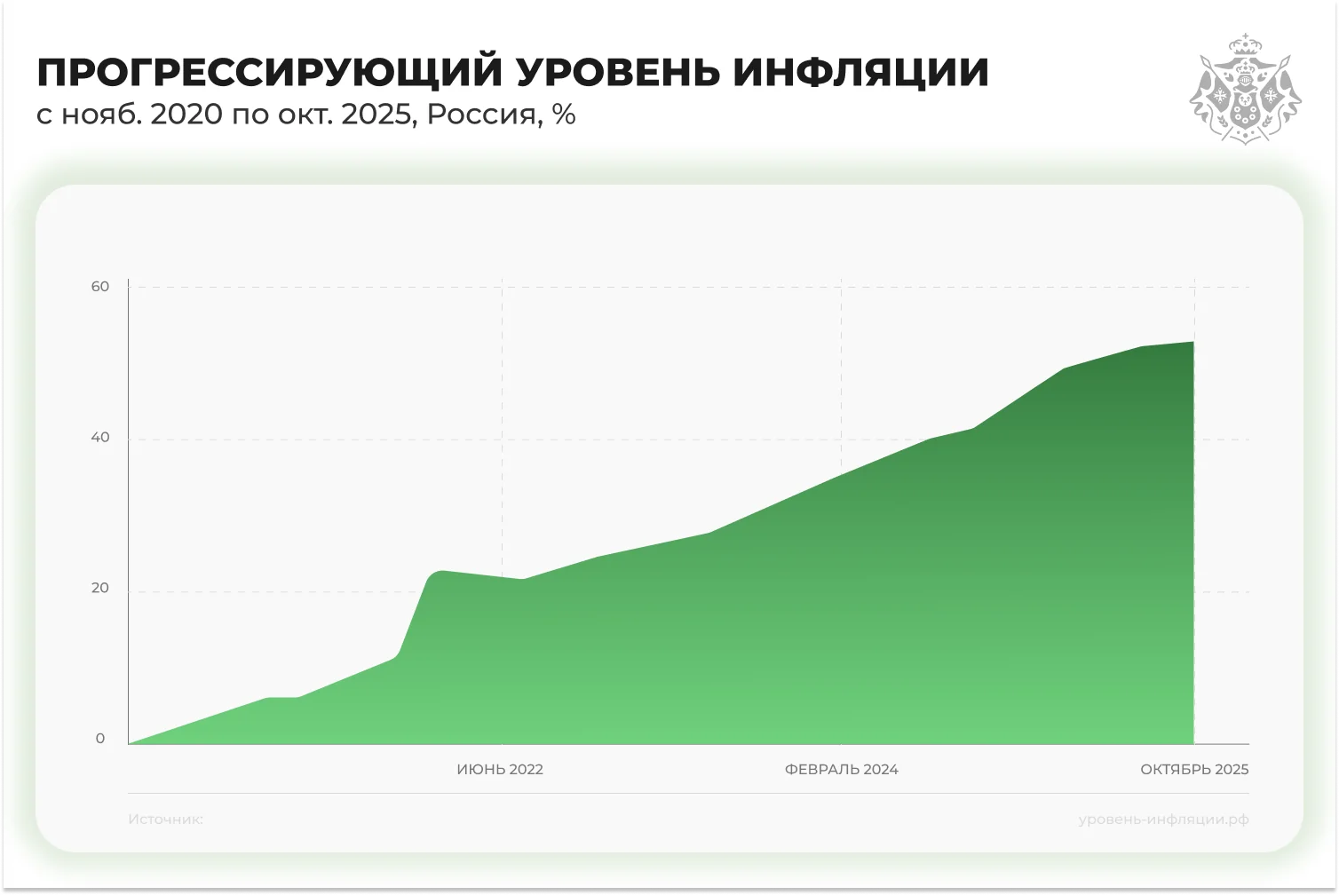 график - Прогрессирующий уровень инфляции